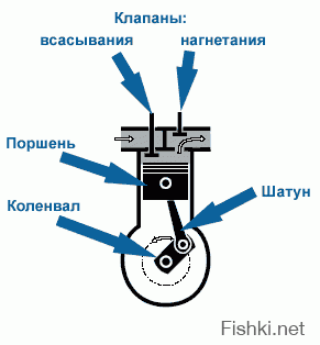 Моё мнение, что на указанном вами сайте фотки, набросаны от фонаря.
Ну или объясните как будет работать двигатель если поршень и шатун соединён не через палец, а наглухо, также удивляет другой край шатуна где квадратная площадка с 4- ми отверстиями вместо бугелей. Как это можно прикрепить к коленчатому  валу тоже вопрос.