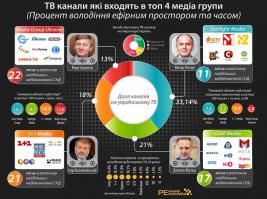 Телеканал Коломойского так брешет , что это заметили даже в Киеве