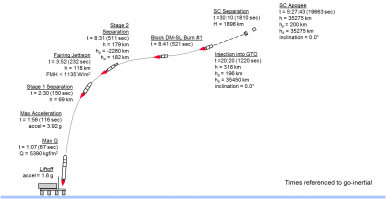 Удачный старт с морской платформы