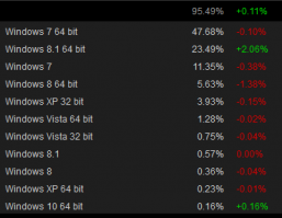 На втором месте где????
Объективность этих графиков нулевая. Одно дело сравнивать конторы, где на третьих пнях живут, а другое - например геймеров. Вот, кстати, статистика Steam: