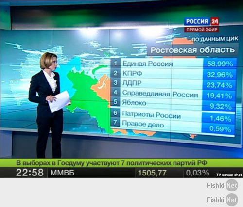 Не совсем понял,правда, при чем тут Порошенко. Ну да ладно. Пусть они там немного приукрасили его 55%. Но так вешать лапшу на уши как это делают в России(я имею в виду и крымский референдум - 96%,и "референдум" на Донбассе -89%,и путинский рейтинг - 86%... Так нагло врать....Вы меня извините.Вы же наверное слышали историю про 146%.