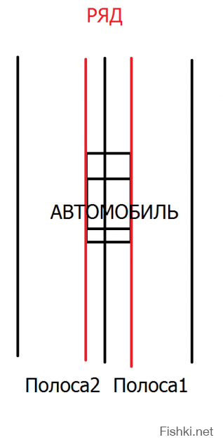 автомобиль не может освободить ряд. для этого автомобиль должен исчезнуть с планеты. ну или хотя бы с поверхности планеты. ряд - место, по которому едет автомобиль, а не которое нарисовано на асфальте. то, что нарисовано на асфальте, называется полоса.