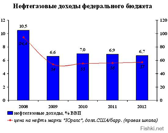 А вот динамика за другой период.