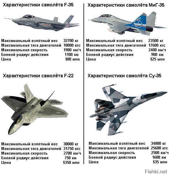 Эксперт назвал российский Су-35 угрозой для американских истребителей