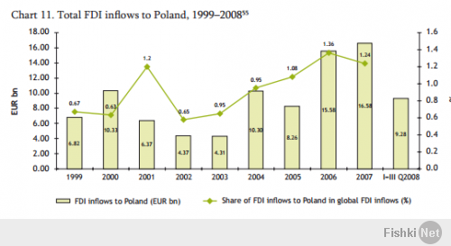 Вы меня простите, но тут высказано личное мнение. Не закреплено цифирными аргументами.
Я бы хотел добавить про Польшу, и прокомментировать. Опираюсь на официальные данные (по нашему - стыбзил графики тут): .
Она вступила в Евросоюз в 2004, а в 2008 настал кризис. Что же получилось? По порядку.
1. GDP = ВВП. Мы видим что рост ВВП как раз склонен следовать еврозоны, но остаётся значительно выше.
2. До вступления в еврозону доллар стоил около 4 Злат. После вступления, курс укрепился и упал до трёх злат. То есть поляк получавший 4.000 зараплату мог поменять на 1000 долларов, то до кризиса уже 1600 долларов. Напомню что рубль в 10 раз слабее.
3. Агрикультура растёт стремительным темпом.
4. Товарооборот до вступления в ЕС с евространами был 65-80 млрд евро. И за 3 года он увеличился в 2 раза!
5. И наконец внешние инвестиции, это тот самый приток капитала. 5 лет до вступления в ЕС среднее значение 6,4 млрд евро, а 5 лет после вступления 12 в среднем. Простите мне 0,4 млрд, но это тоже в 2 раза!

Заключения делайте сами.