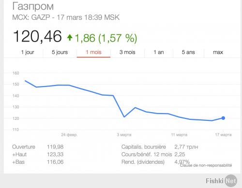 Взглянем на цифры. Стоимость акции сегодня - 120, стоимость всего Газпрома 2,77 трлн.
Месяц назад акции стоили 155, то есть за месяц Газпром обесценился на 155/120: 23%.
То есть 2,77 х 155 / 120 = 3,57 трлн.
Итого 3,57 - 2,77 = 0,808 трлн.
То есть за месяц Газпром подешевел на 0,8 триллиона.
Спасибо Путину за это!