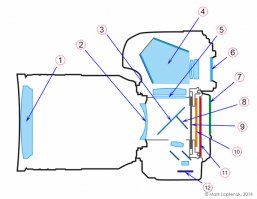 Схема, демонстрирующая устройство современного цифрового фотоаппарата с подвижным зеркалом с установленным объективом. Обозначения на схеме: 1 – передняя линза объектива, 2 – задняя линза объектива, 3 – «полупрозрачное» подвижное зеркало (основное), 4 – пентапризма, 5 – матовое стекло, 6 – окуляр видоискателя, 7 – жидкокристаллический экран, 8 – вспомогательное зеркало, подвижно прикреплённое к основному зеркалу, 9 – шторки затвора, 10 – светочувствительный сенсор, 11 – электронная плата («мозг» цифрового фотоаппарата), 12 – датчики автофокуса, измерения экспозиции, определения баланса белого.