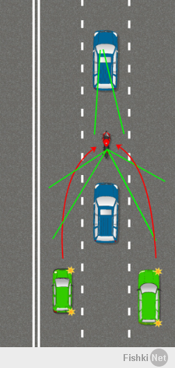 Почему мотоциклисты ездят по разделительным полосам? Потому что они хотят жить. Вот две схемы: первая - зона видимости при обычной езде в середине полосы, вторая при езде по разделительной.