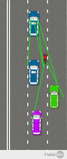 Почему мотоциклисты ездят по разделительным полосам? Потому что они хотят жить. Вот две схемы: первая - зона видимости при обычной езде в середине полосы, вторая при езде по разделительной.