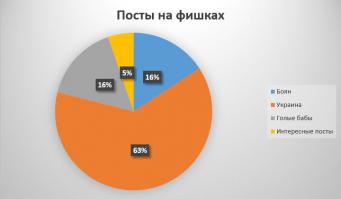 Интересные сравнения и статистика