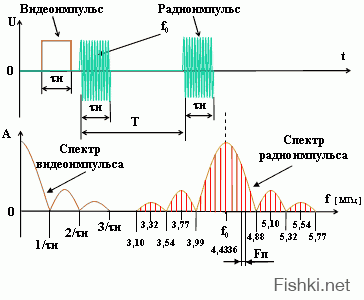 "большим импульсом"
радиоимпульс может быть разных частот.
Длинные волны не до фени конечно, но на них эффективная площадь рассеяния больше у таких конструкций, рассчитанных на поглощение более коротких волн.