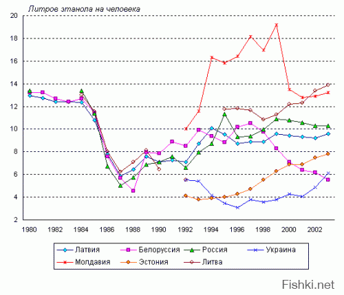 Мировая динамика потребления алкоголя, по странам и регионам -  

Рисунок 4. Потребление спиртных напитков в европейских странах - бывших республиках СССР в 1980-2003 годах, всего, литров этанола на душу населения 15 лет и старше

Накануне  антиалкогольной  кампании  потребление  алкоголя  на душу населения в России составляло 14,2 л, из которых 3,8 л (26%) приходилось на самогон.

Розничная продажа водки и ликероводочных изделий с 2000 по 2003 г. выросла на 13,0%, коньяка – 32,5, виноградного вина – 15,1, шампанского – уменьшилась на 6,0%, розничная продажа пива в стране за очень короткий период (с 2000 по 2001 г.) возросла в 2 раза, а в 2003 г. превысила показатель 2000 г. в 2,7 раза.

Неучтенная продукция составляет 30% общих продаж алкогольной продукции в Москве;  в  определенном  количестве  потребляются  внутрь  спиртсодержащие жидкости  для  бытовых  нужд [9].  За  год  в  столице  выпивается  около  20  млн.  дкл  слабоалкогольных  напитков  в  банках  и  пластиковых  бутылках, нередко  содержащих  низкокачественный  спирт («Джин  с  тоником», «Сидр»  и др.), которые играют пагубную роль в высокой степени приобщения к алкоголю молодежи, в том числе девушек.

Алкогольная  ситуация  в  современной  России  характеризуется высоким  за  всю  историю  России  потреблением  алкоголя  населением  в  течение более чем 20 лет (14-15 л на душу населения в год, или около 20 л на лиц старше  15 лет). Если в ряде развитых стран потребление алкоголя ежегодно снижалось в среднем  на 1,2-1,3%,  то  в  России  прирост  продаж  на  душу  населения  с 1999  по 2002  г.  составил в  среднем 3,4% в  год. Возросло потребление пива молодежью и подростками. 70% продаваемого в России алкоголя, включая самогон, относятся к напиткам  крепостью 40º  и  выше.  Значительная  часть  алкогольных  напитков – неудовлетворительного  качества:  эффективный  контроль  качества  алкогольной продукции в стране не налажен.

В  структуре  потребляемых  спиртных  напитков  самое  весомое  место  занимают водка  и  ликероводочные  изделия.  В 1999  г.  они  составляли 80,7%  всех  продаж алкоголя, пиво – 9,8, вино – 6,6, шампанское – 1,6 и коньяк – 1,3% (табл. 2) [10]. В 2001 г.  структура  потребления  алкогольных  напитков  несколько  изменилась.  Продажи водки  и  ликероводочных  изделий  составили  примерно 70%  всего  продаваемого алкоголя за счет того, что доля пива повысилась в 2 раза, достигнув 20,5%. При этом доля  вин и шампанского осталась на  том же уровне – немногим более 8%. В  то же время  слабоалкогольные  напитки  стали  нередко  употребляться  в  виде  коктейлей  с крепкими.

Россия  традиционно  относится  к  поясу  стран  с  потреблением  крепких спиртных  напитков,  охватывающему  северозападную  Европу,  Прибалтику, Польшу  и  др. [8] («водочная культура» пития вместо винной и пивной).  Однако  за  последние 100  лет  в  большинстве  стран «пояса крепкого  алкоголя»  в  результате  целенаправленной  государственной  политики произошли  значительные  изменения  в  структуре  потребления  алкогольных напитков.  Доля  потребления  крепких  алкогольных  напитков  в  странах, расположенных на нашей широте, в 1997 г. составляла:  Финляндия 29,0% общего потребления алкоголя, Канада 28,7, США 27,3,  Швеция 23,8, Германия 21,4, Норвегия 20,5, Великобритания  18,3.

В то же время в бывших республиках СССР сравниваемый показатель остается существенно более высоким: Белоруссия – 79,7%; Эстония – 72,4; Украина –70,6; Латвия – 65,7; Литва – 56,8% [11]. 

Пиво  не  вытеснило  крепких  алкогольных  напитков  из  продажи,  рост  которых лишь  увеличивается,  а  расширило  возможности  потребления  токсичных  водочно-пивных коктейлей (табл. 2 отсюда), возросла заболеваемость пивным алкоголизмом в России.

Тенденция сближения уровней потребления алкоголя прослеживается в группе стран Северной Америки и Тихоокеанского бассейна (рис. 5). Если в Австралии, Канаде, Новой Зеландии и США до начала 1980-х годов наблюдалось увеличение объема потребления алкоголя, а затем - снижение и стабилизация, то в Китае и Японии он устойчиво повышался и лишь в последние годы стабилизировался. В Южной Корее потребление спиртного резко выросло в 1970-е годы, но в 1980-е годы оно заметно снизилось и в 1990-е годы стабилизировалось на уровне около 8 литров (причем, по оценкам, объем неучтенного потребления составляет около 7 литров). Примерно такой же уровень потребления характерен для Японии, чуть выше - около 9 литров - в Австралии, Канаде и США. В Китае он немногим превышает 5 литров, а в Новой Зеландии, несмотря на устойчивое снижение, составляет почти 10 литров.