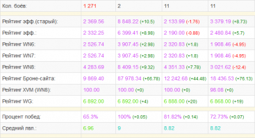 Фиолетовым взводом играем где-то 75-85%. Соло играю где-то в среднем около 65-70% Когда как в общем. Бывает что и 35% при среднем уроне 3400-3800. :) На твинке сейчас переменно:
