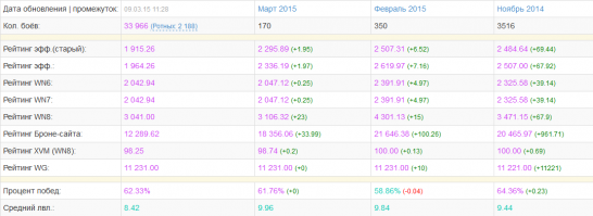 На основе я в основном на 10-м играю, тоже в соло не всегда получается в 65-70%.