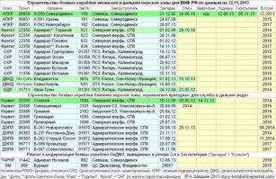 Миф о высокой шумности советских подводных лодок