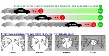 Это что за теоритические данные, тунельное зрение при 70, попытка оправдать не умении оценивать ситуацию и прогнозировать на 1,2 секунды вперед (т.е. просто не уметь водить тс), а стата с процентами по выживанию походу для пешеходов преведена :) ну или для водителей автомобиля ока...