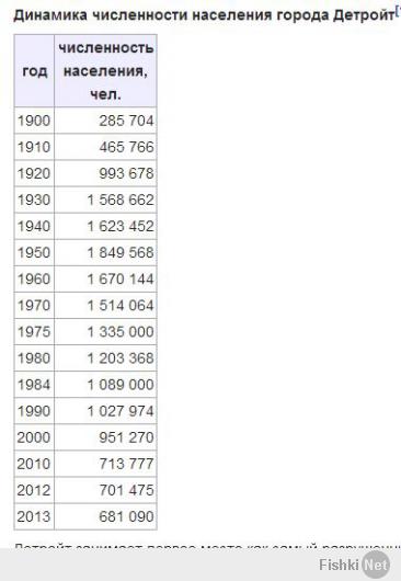 Падение Детройта за 5 лет