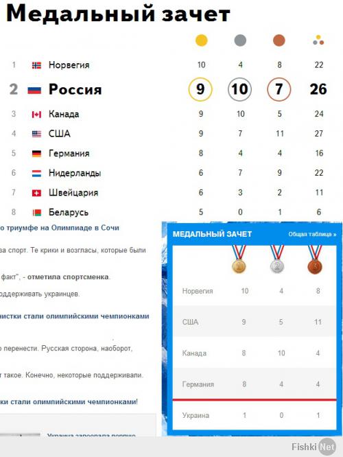 А если серьёзно сайт по ссылке крайне неполжив, чего стоит отсутствие РФ в таблице лидеров медального зачёта. (Для сравнения сравнил с таблицей из Яндекса, или нас в РФ опять зомбируют?)