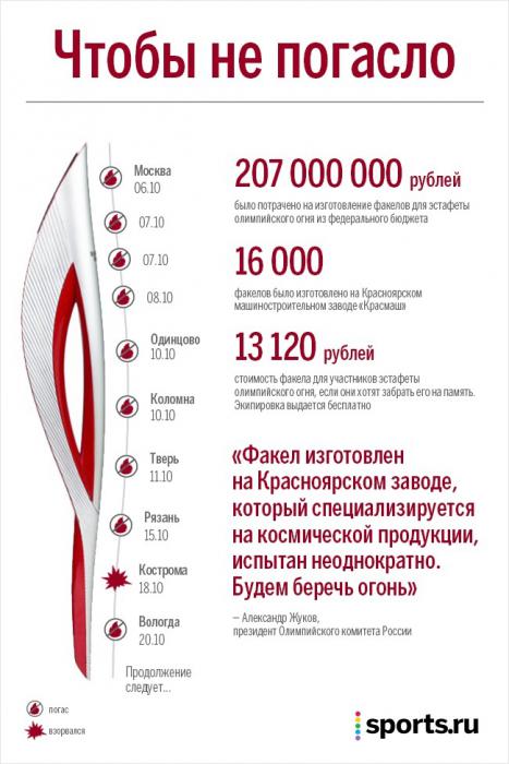 Сравнение олимпийских факелов 1980 и 2014 годов 