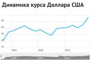 Ну, пока мы имеем следующий график...