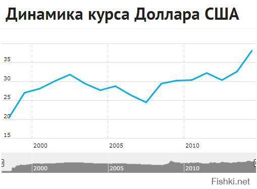 Ну, пока мы имеем следующий график...