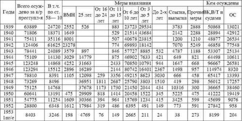 Вот Вам статистика расстрелянных политзаключенных(колонка ВМН - высшая мера наказания)