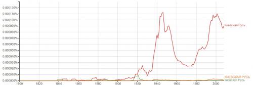 Кстати, само название "Киевская Русь" - всего лишь термин, это результат последних 150 лет
