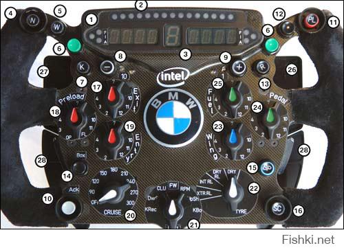 Дисплеи
1. Информация от FIA и управления гонки. Статус трассы. Флаги.
2. Индикатор оборотов двигателя и переключения передач.
3. Многофункциональный дисплей. Выводимая информация зависит от режима работы машины и установок унифицированного электронного блока ECU.
Кнопки
4. Включение нейтральной передачи
5. Активация изменения положения элемента переднего антикрыла, выбранного переключателем 23.
6. Программируемая кнопка, функция зависит от режима работы машины.
7. Активация KERS.
8. Пресет «-». Уменьшение параметра, выбранного при настройке машины.
9. Пресет «+». Увеличение параметра, выбранного при настройке машины.
10. Кнопка подтверждения.
11. Включение ограничителя скорости на пит-лейн.
12. Резервная кнопка
13. Радиосвязь с командой.
14. Кнопка остановки в боксах. Переключает электронику машины в режим обслуживания.
15. Сцепление.
16. Активация режима ограничителя скорости после выезда машины безопасности.
Переключатели
17. Степень блокировки дифференциала "под тягой"
18. Степень блокировки дифференциала при отсутствии тяги.
19. Степень блокировки дифференциала при торможении двигателем
20. Ограничение скорости. Используется на тестах и свободных заездах для оценки настроек и стабильности машины.
21. Селектор, позволяющий выбрать режим работы KERS и максимальные обороты двигателя.
22. Шины. Позволяет изменить настройки при смене типа резины.
23. Выбор положения управляемого элемента переднего антикрыла.
24. Выбор характеристики работы педали газа.
25. Выбор топливной смеси.
Рычаги
26. Повышение передачи.
27. Понижение передачи
28. Сцепление
(взято с