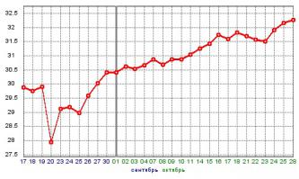 Лови! Динамика падения рубля к гривне. И это с учетом что в рф небыло ни майдана, ни разорительной войны