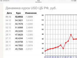 Смотрим нижнюю циферку а потом верхнюю. А потом из широких штанин достаем калькулятор и начинаем считать разницу в процентах. Даже на глаз получается около семи меньше чем за месяц.