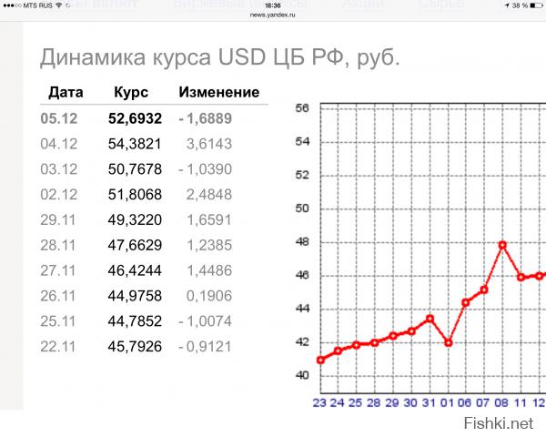 Смотрим нижнюю циферку а потом верхнюю. А потом из широких штанин достаем калькулятор и начинаем считать разницу в процентах. Даже на глаз получается около семи меньше чем за месяц.