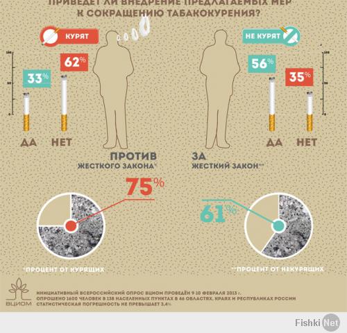 Тут все зависит от постановки вопроса. Я предупреждал об ангажированности ВЦИОМа. Количество затруднившихся (пофиг) не указано вовсе. А если так:

 В 2010 г. их  набралось 55,6 млн. - 38,3 процента населения. Пагубной привычке подвержены 65 процентов мужчин и 18 процентов женщин.