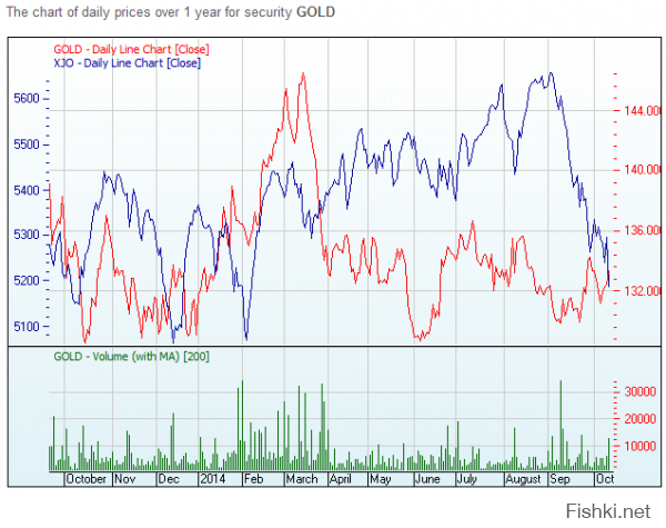 Колебания цены золота в Австралийских долларах (красный график) и индекса ASX 200 (синий график) за прошедший год.

Покажите, пожалуйста, где там падение цен на золото?