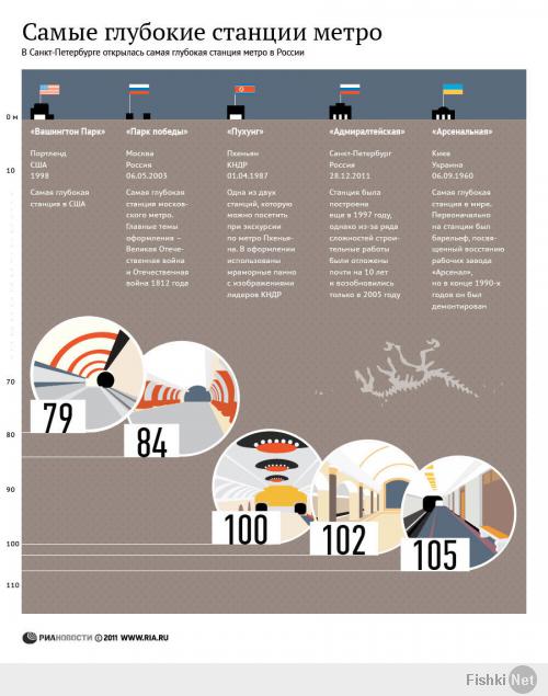 С метро "Арсенальная" неувязочка, везде пишут 105 метров, а не 150 метров как тут указали. Но всё равно самая глубокая в мире, на три метра глубже Питерской "Адмиралтейской"