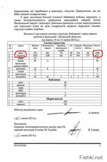 щеневмерлыкам по укроСМИ втирают про 220 мертвых военных патриотов за все время АТО и тысячи мертвых ополченцев, а тут такие цифры за 6 дней
