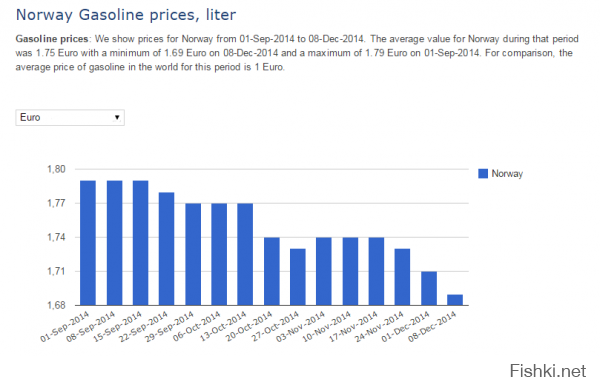 мало того, что зарплаты там совсем другие. цены на горючку-то вниз ползут..