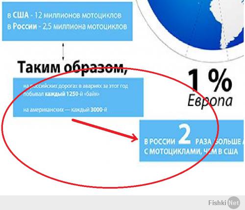 Вот эта стрелка как бы поясняет что в России СРЕДИ МОТОЦИКЛИСТОВ аварийность в два раза больше чем там. Если тебе просто ****аться надо то шёл бы ты к зеркалу рожи строить.
Короче пох, я на эту неделю опять пресытился фишками. Пойду лучше на мотике покатаюсь чем тут уйнёй заниматься.