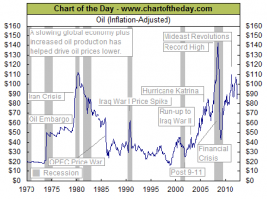 Распад Союза пришелся на самый низкий период в цене на нефть за 50 лет