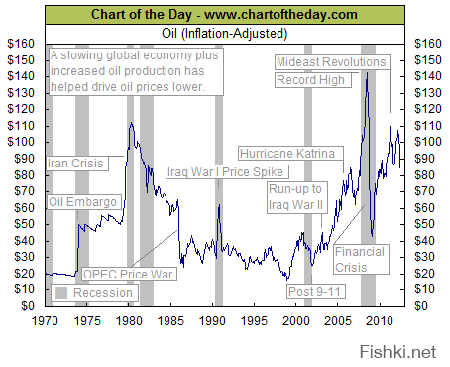 Распад Союза пришелся на самый низкий период в цене на нефть за 50 лет