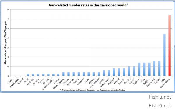 Я вот чего непойму:
Вы думаете, если выдать всем маньякам огнестрел, они сами друг друга перестреляют?
Или вы думаете что шайка, у которой (благодаря вам) вместо одного ствола на всех, у каждого по три, испугается что у вас в рюкзаке револьвер завалялся?
"В целом граждане в США прекратили 16% массовых убийств" - Обеспечив при этом 99%? Это что, гордость что 16 раз из ста получилось как хотели, а остальные 84 гора трупов?
И кстати про СГА, а случаи на подобе Trayvon Martin и ему подобные (тоесть когда человека убили из-за померещевшейся угрозы, но типа самозащита) вообще вносят в сатистику убийств?
Вот в эту например: