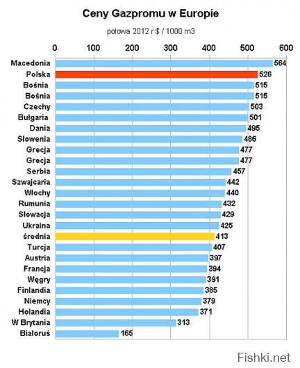Посмотри сколько стоит газ для Украины. Что вы все спекулируете на теме по газовым ценам. Россия вам даже гайки не закручивала, а надо было бы...