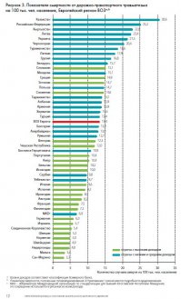 ахааахаа.. ты себе сам придумал первое место по смертности?!  мои соски думают по другом. возьмите официальные цифры и посмотрите внятно и внимательно!
тыс человек.
Год! Кол-во ДТП !Погибло   ! Ранено

2007 ! 233 809 ! 33 308  ! 292 206
2008 !218 322  !29 936  ! 270 883
2009 203 603! 26 084    !257 034
2010  ! 199 431 !26 567 !250 635
2011 !199 868 ! 27 953  ! 251 848
2012 !203 597  ! 2 7 991 ! 258 617
2013 !204 068  !  27 025 !  258 437
2014 !199 720  !26  963  !251 785
вы скажите конечно! вот картинка ... да но там на нашем месте стоит индия либо китай. просто их там никто не считает. так же вам стоит учесть тот факт - что у нас самая большая страна в мире. и география и ландшафт очеень сложный. в особенности от перепадов темпиратур. если к примеру в швеции - всегда епта тепло. то у нас это от минус 60 до + 50. так что так.