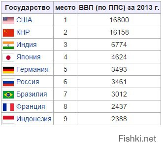 ВЫ сами то проверяли эти цифры? или увидели провокационный демотиватор и в него поверили? Вот вам реальные данные ВВП за 2013 год в млрд долларов за 2013 год: