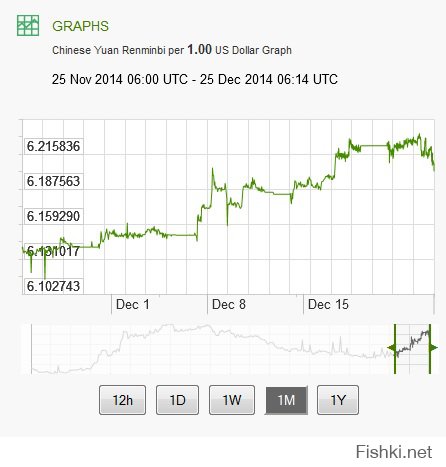 опять бред свой постишь, поцреот полудурошный? Нафига ты график рубля кидаешь, который только что е*нулся и снова вернулся на прежний уровень? Рубль - стандарт валютной стабильности что-ли? Посмотри графики доллара к нормальным стабильным валютам.
Йена, Юань, Швц.франк, Евро, Фунт. Прямо видно, как по швам доллар трещит и рушится.  лечись.