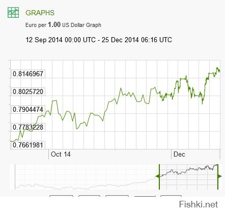 опять бред свой постишь, поцреот полудурошный? Нафига ты график рубля кидаешь, который только что е*нулся и снова вернулся на прежний уровень? Рубль - стандарт валютной стабильности что-ли? Посмотри графики доллара к нормальным стабильным валютам.
Йена, Юань, Швц.франк, Евро, Фунт. Прямо видно, как по швам доллар трещит и рушится.  лечись.