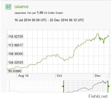 опять бред свой постишь, поцреот полудурошный? Нафига ты график рубля кидаешь, который только что е*нулся и снова вернулся на прежний уровень? Рубль - стандарт валютной стабильности что-ли? Посмотри графики доллара к нормальным стабильным валютам.
Йена, Юань, Швц.франк, Евро, Фунт. Прямо видно, как по швам доллар трещит и рушится.  лечись.