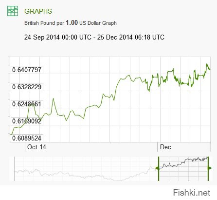 опять бред свой постишь, поцреот полудурошный? Нафига ты график рубля кидаешь, который только что е*нулся и снова вернулся на прежний уровень? Рубль - стандарт валютной стабильности что-ли? Посмотри графики доллара к нормальным стабильным валютам.
Йена, Юань, Швц.франк, Евро, Фунт. Прямо видно, как по швам доллар трещит и рушится.  лечись.