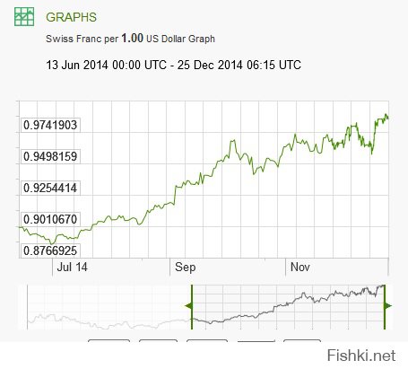 опять бред свой постишь, поцреот полудурошный? Нафига ты график рубля кидаешь, который только что е*нулся и снова вернулся на прежний уровень? Рубль - стандарт валютной стабильности что-ли? Посмотри графики доллара к нормальным стабильным валютам.
Йена, Юань, Швц.франк, Евро, Фунт. Прямо видно, как по швам доллар трещит и рушится.  лечись.