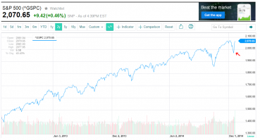 Фактическая ошибка - сокращение программы количественного смягчения свидетельствует о восстановлении экономики, а не наоборот. Ну собственно проблемы, о которых говорит автор, хорошо видно на графике индекса SP500 - индекс стоимости акций 500 ведущих предприятий США