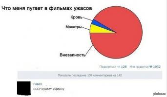 Правдивые графики